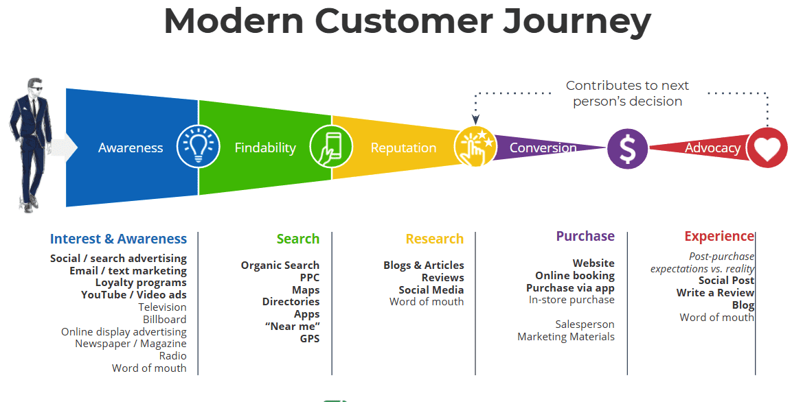 Modern Customer Journey The Modern Customer Journey